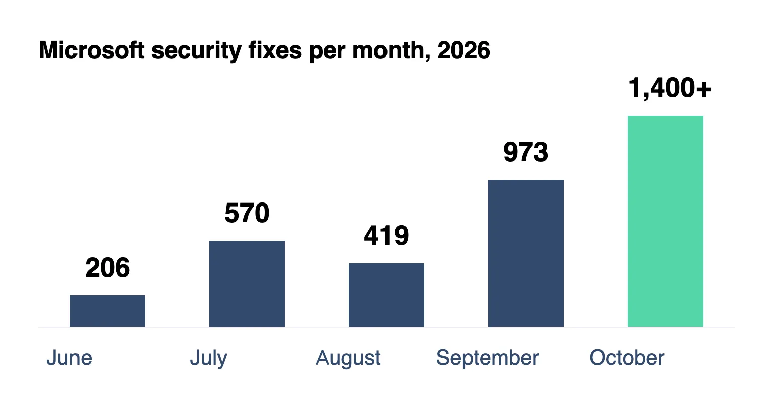 Bar chart of Microsoft security fixes per monthly update in 2026, climbing from 206 in June to more than 1,400 in October