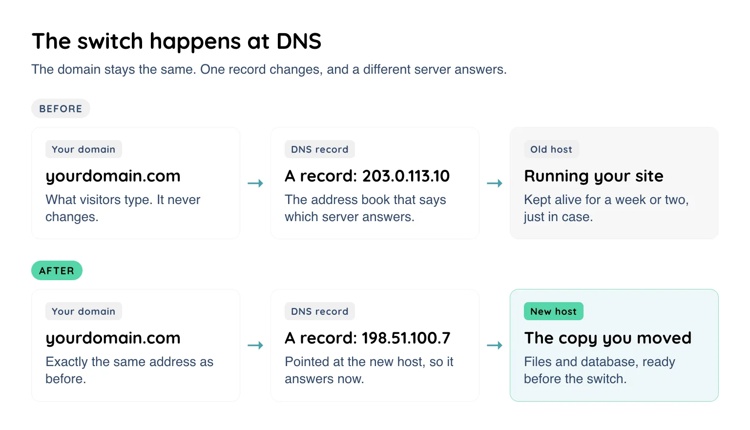 Diagram in two rows. Before: your domain points through a DNS A record at the old host. After: the same domain points at the new host.