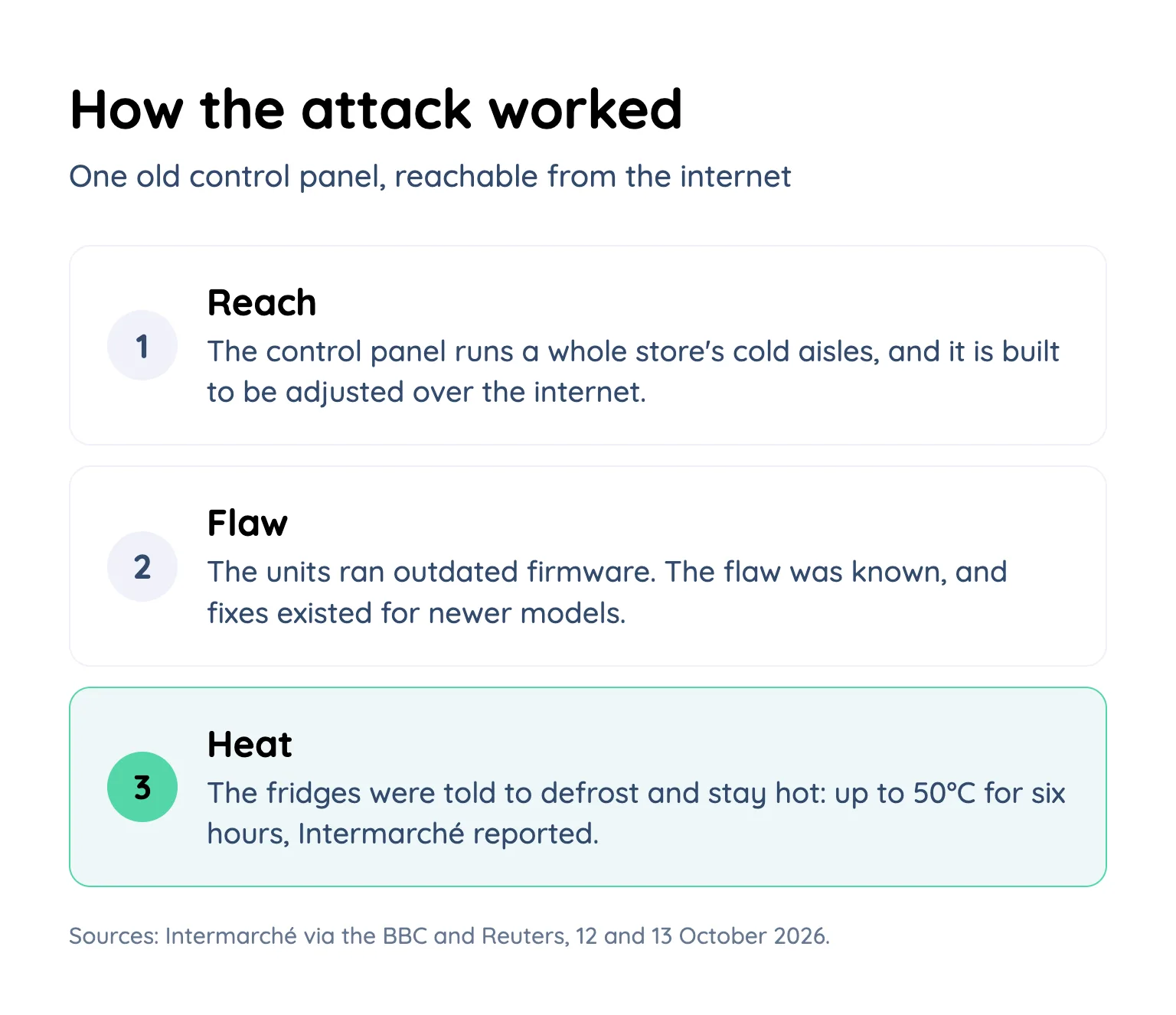 How the attack worked in three steps: a control panel reachable from the internet, outdated firmware, and fridges told to defrost and stay hot for six hours